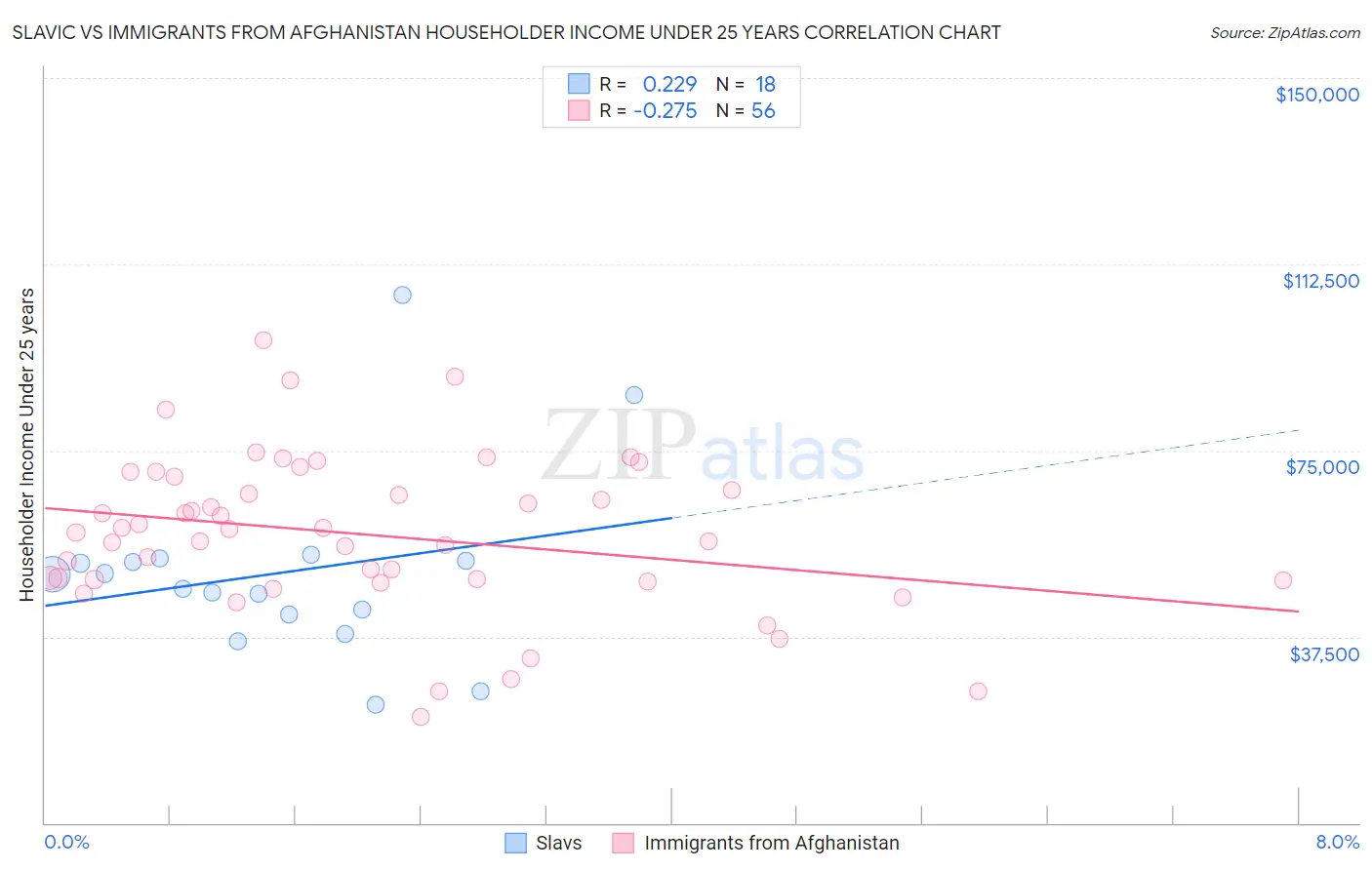 Slavic vs Immigrants from Afghanistan Householder Income Under 25 years