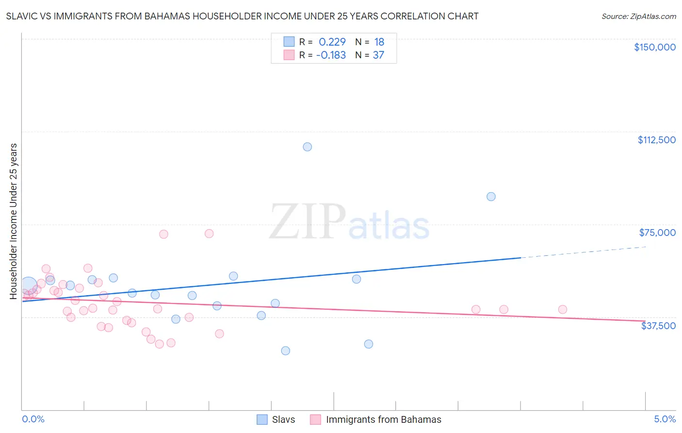 Slavic vs Immigrants from Bahamas Householder Income Under 25 years