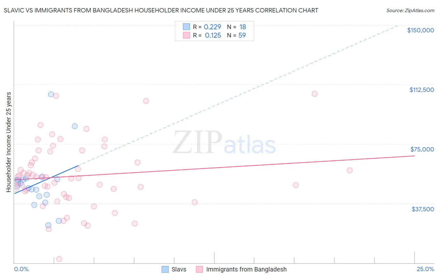 Slavic vs Immigrants from Bangladesh Householder Income Under 25 years