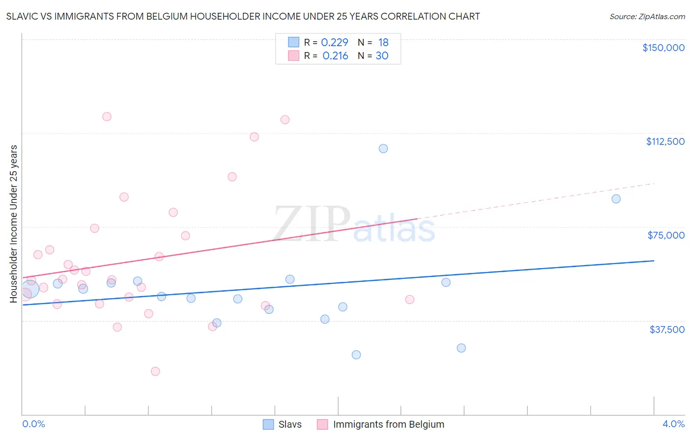 Slavic vs Immigrants from Belgium Householder Income Under 25 years