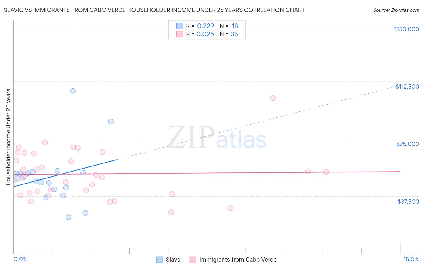 Slavic vs Immigrants from Cabo Verde Householder Income Under 25 years