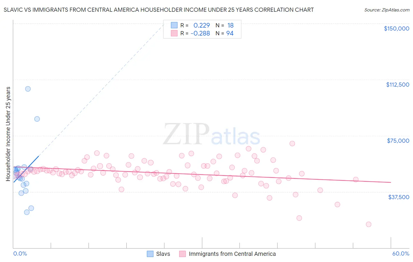 Slavic vs Immigrants from Central America Householder Income Under 25 years