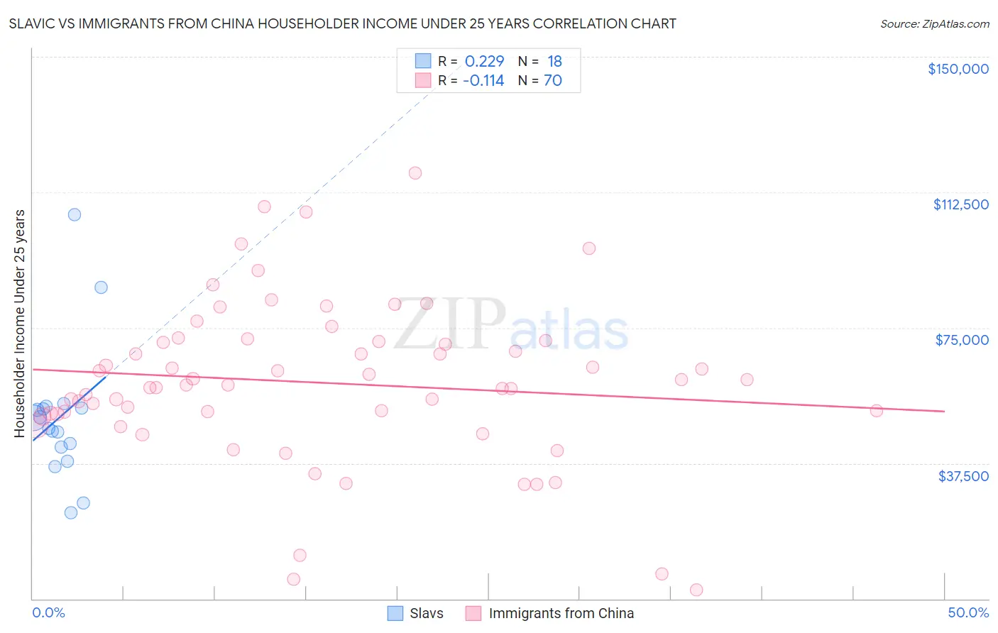 Slavic vs Immigrants from China Householder Income Under 25 years