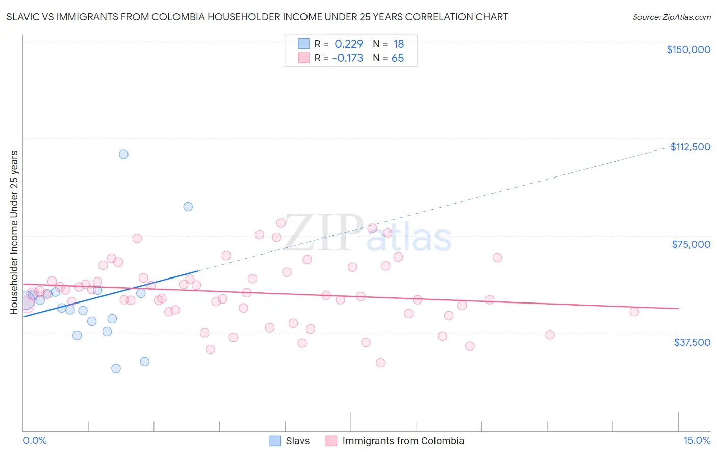 Slavic vs Immigrants from Colombia Householder Income Under 25 years