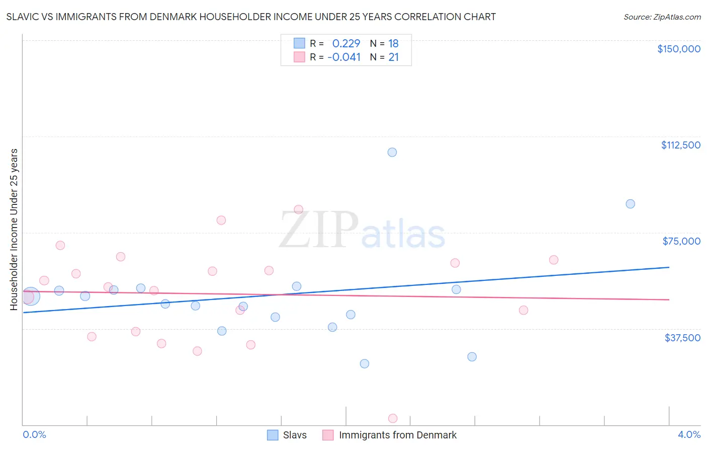 Slavic vs Immigrants from Denmark Householder Income Under 25 years