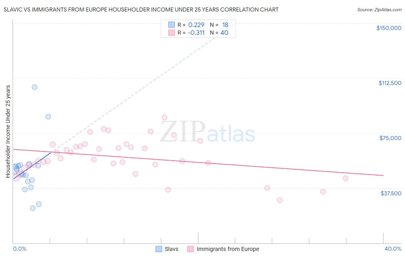 Slavic vs Immigrants from Europe Householder Income Under 25 years