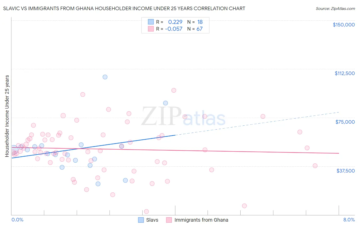 Slavic vs Immigrants from Ghana Householder Income Under 25 years