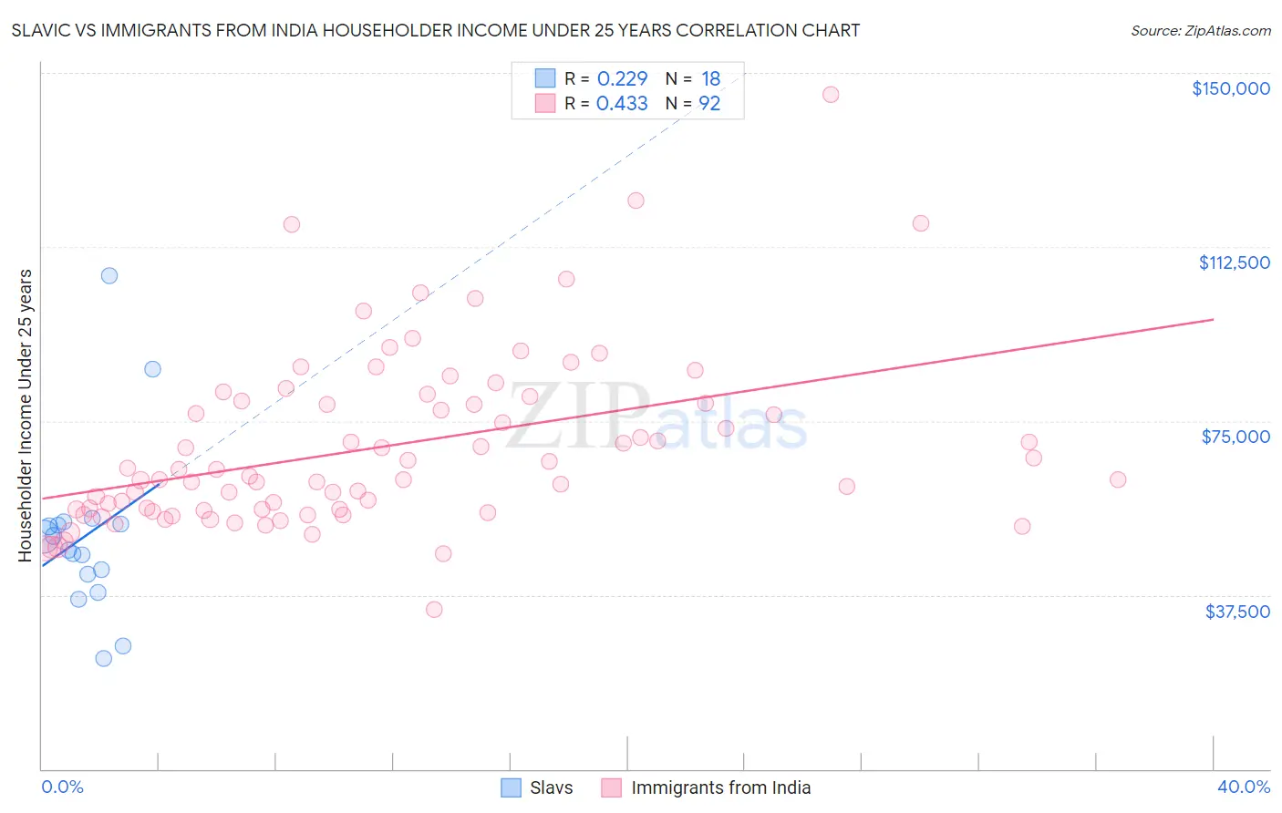 Slavic vs Immigrants from India Householder Income Under 25 years