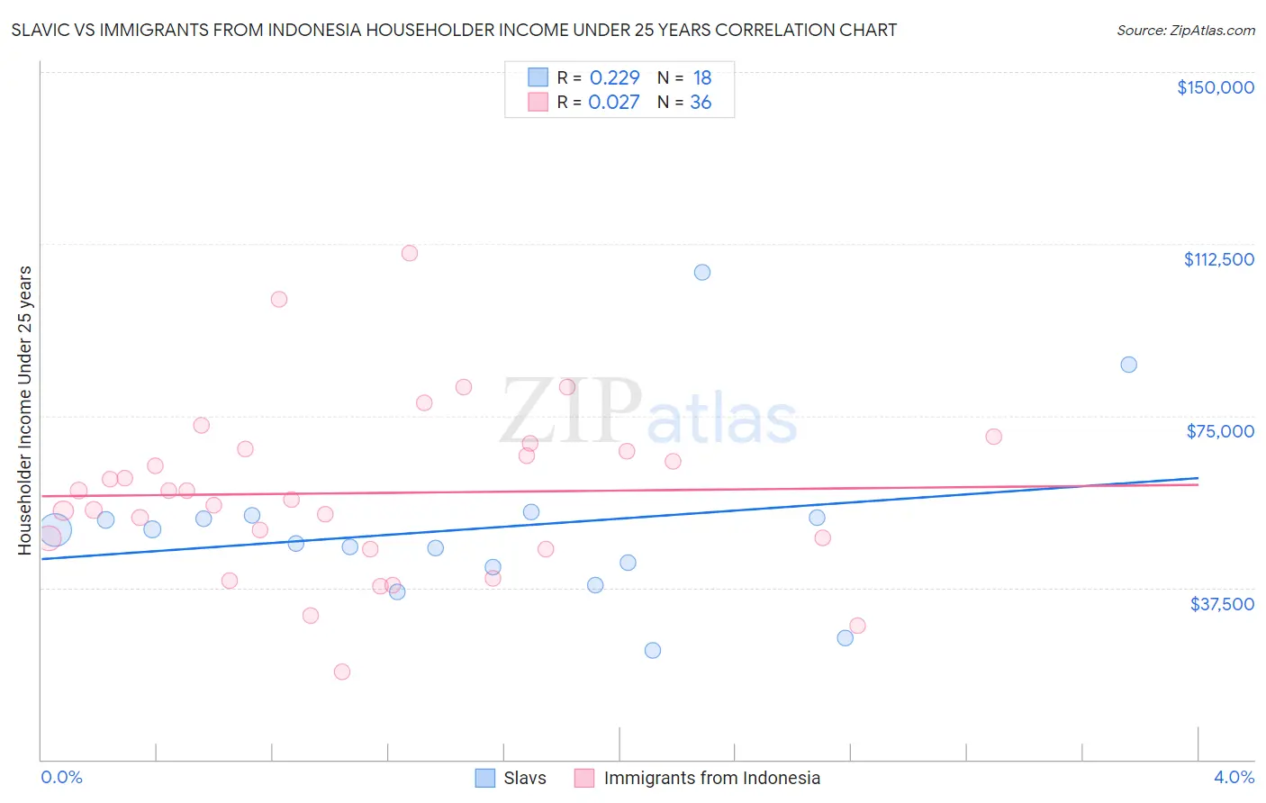 Slavic vs Immigrants from Indonesia Householder Income Under 25 years