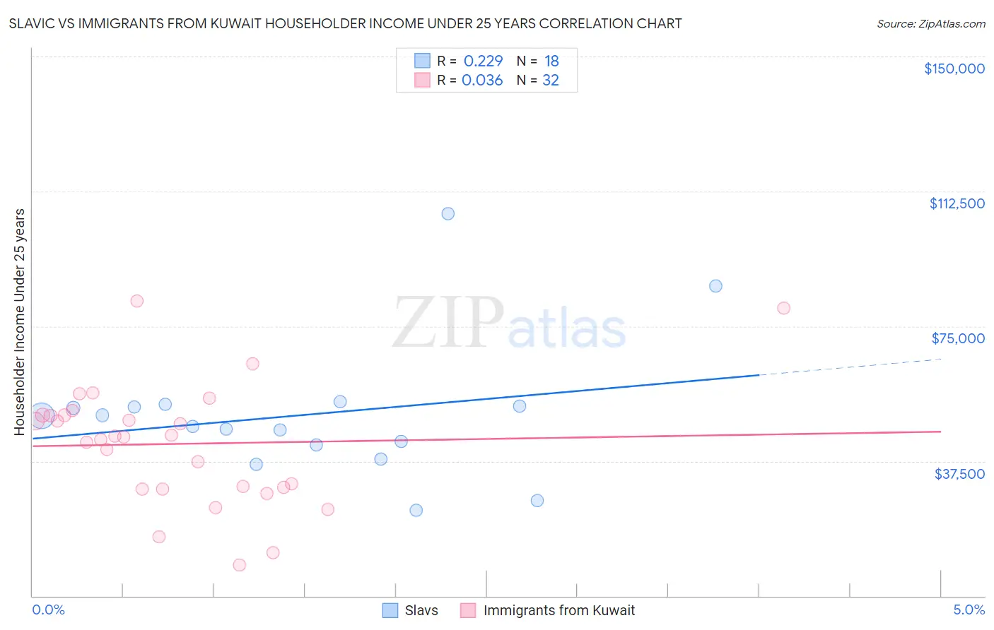 Slavic vs Immigrants from Kuwait Householder Income Under 25 years