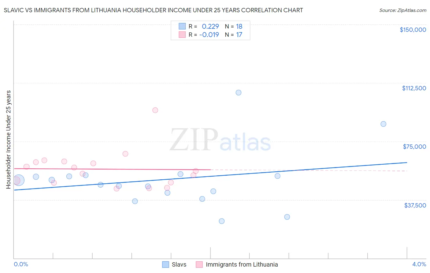 Slavic vs Immigrants from Lithuania Householder Income Under 25 years