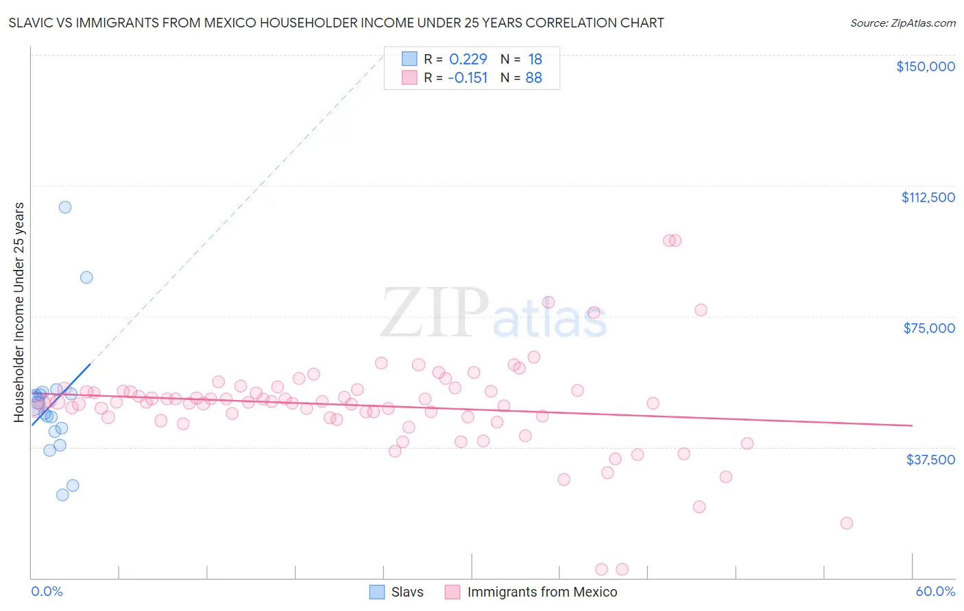 Slavic vs Immigrants from Mexico Householder Income Under 25 years