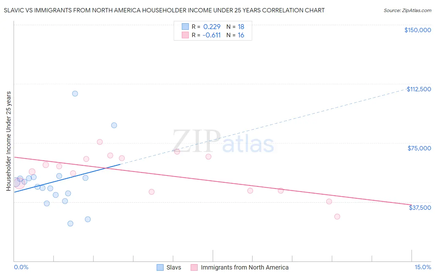 Slavic vs Immigrants from North America Householder Income Under 25 years