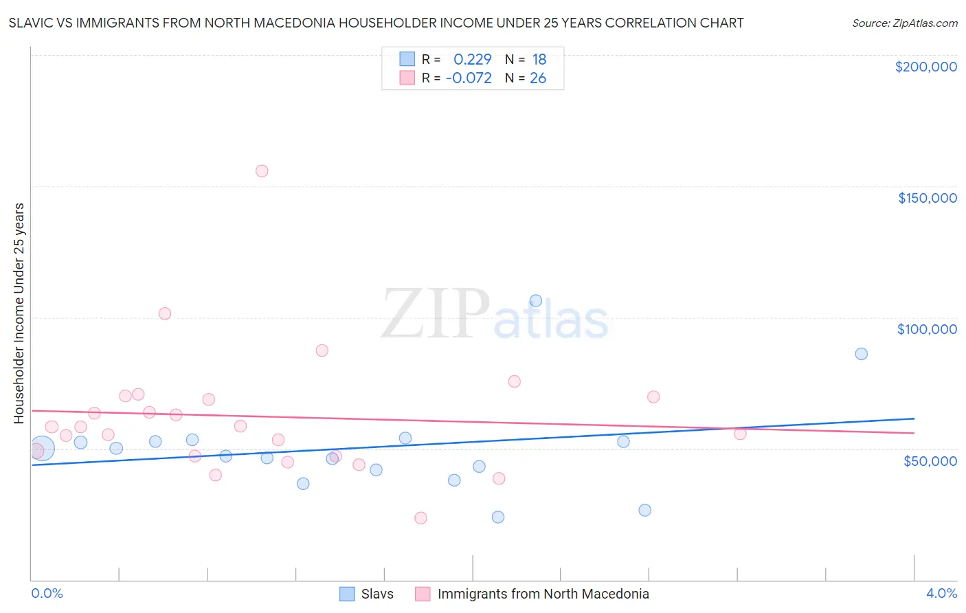 Slavic vs Immigrants from North Macedonia Householder Income Under 25 years