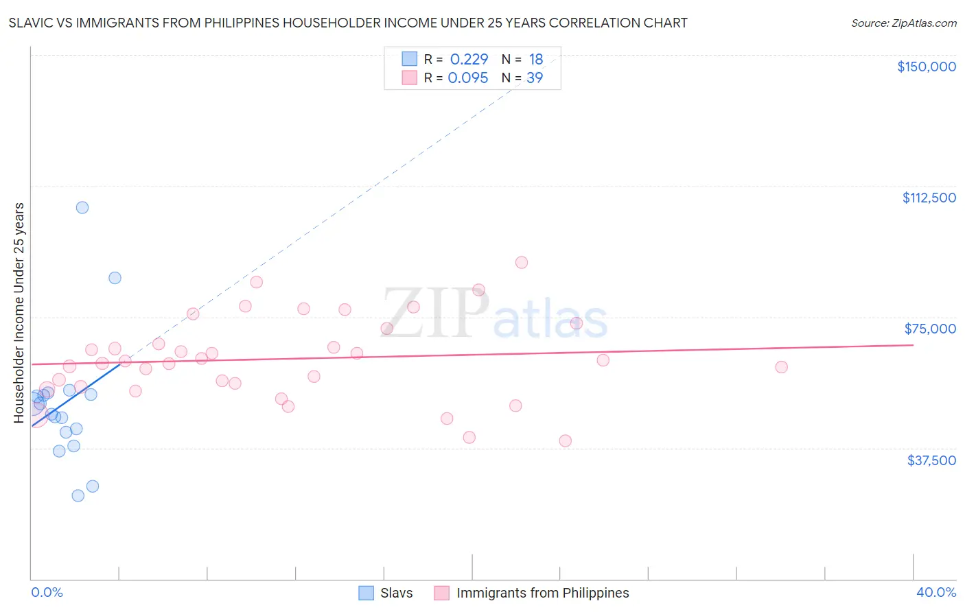 Slavic vs Immigrants from Philippines Householder Income Under 25 years