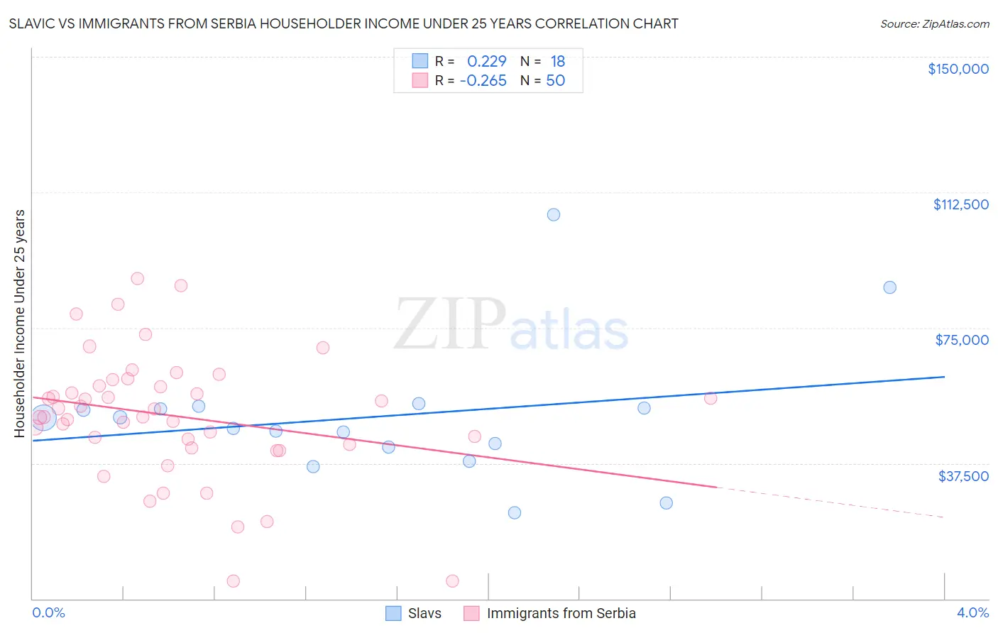 Slavic vs Immigrants from Serbia Householder Income Under 25 years