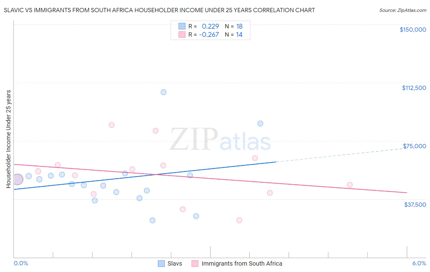 Slavic vs Immigrants from South Africa Householder Income Under 25 years