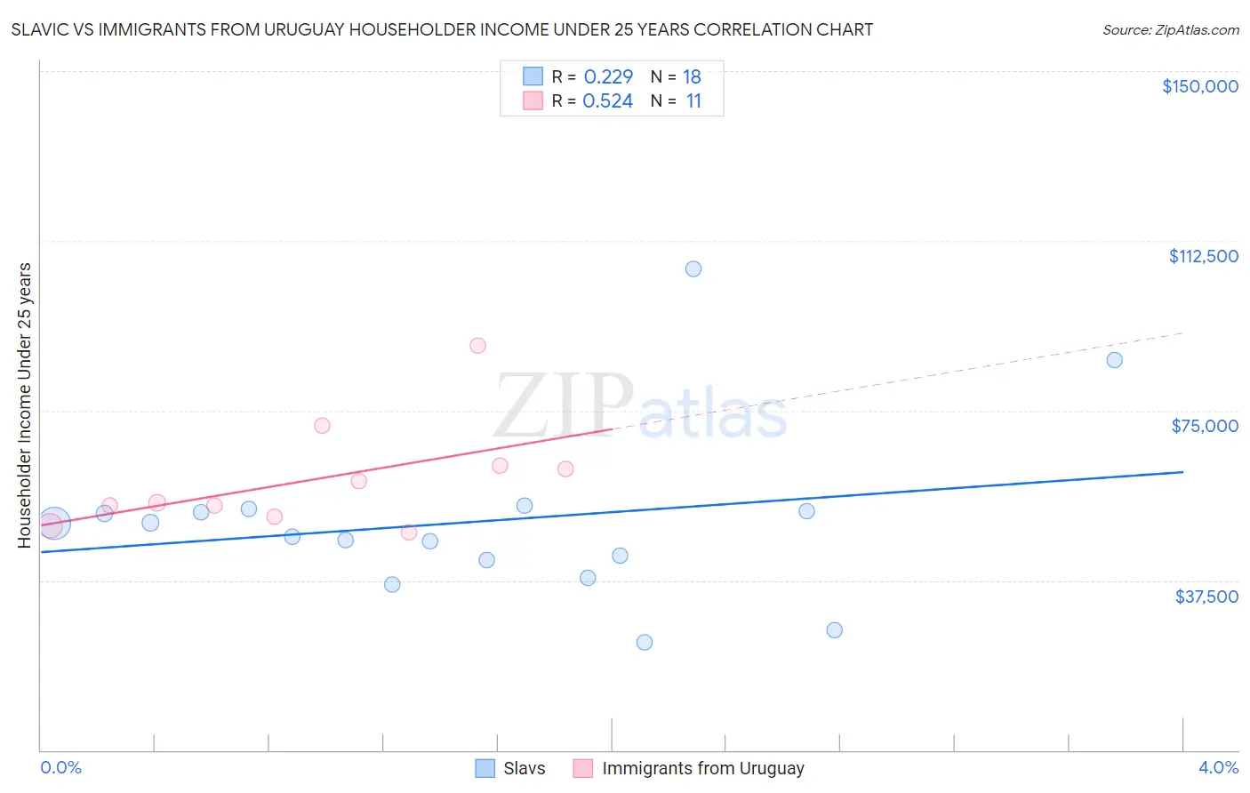 Slavic vs Immigrants from Uruguay Householder Income Under 25 years