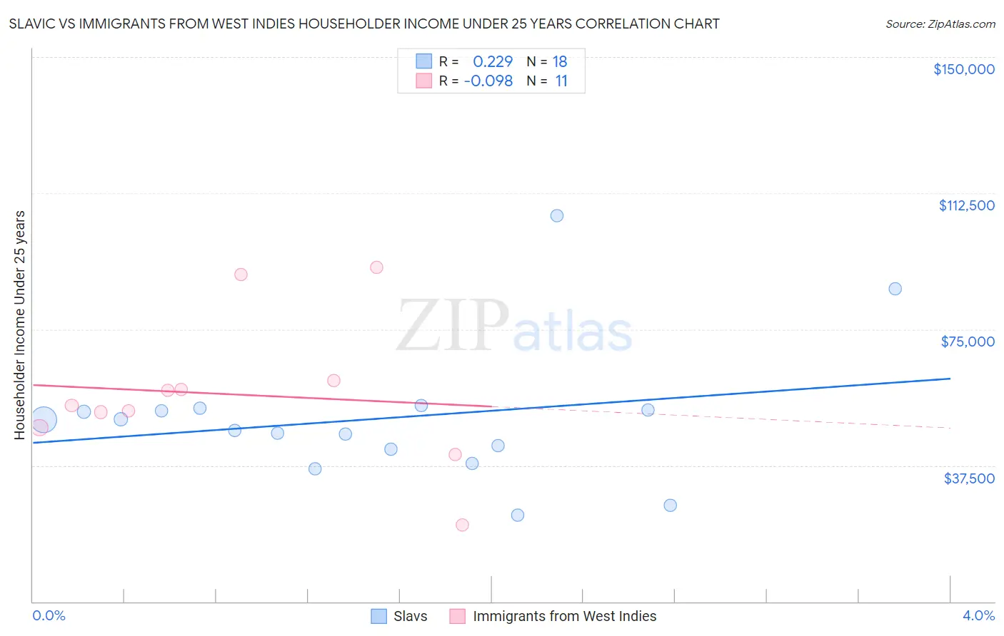 Slavic vs Immigrants from West Indies Householder Income Under 25 years