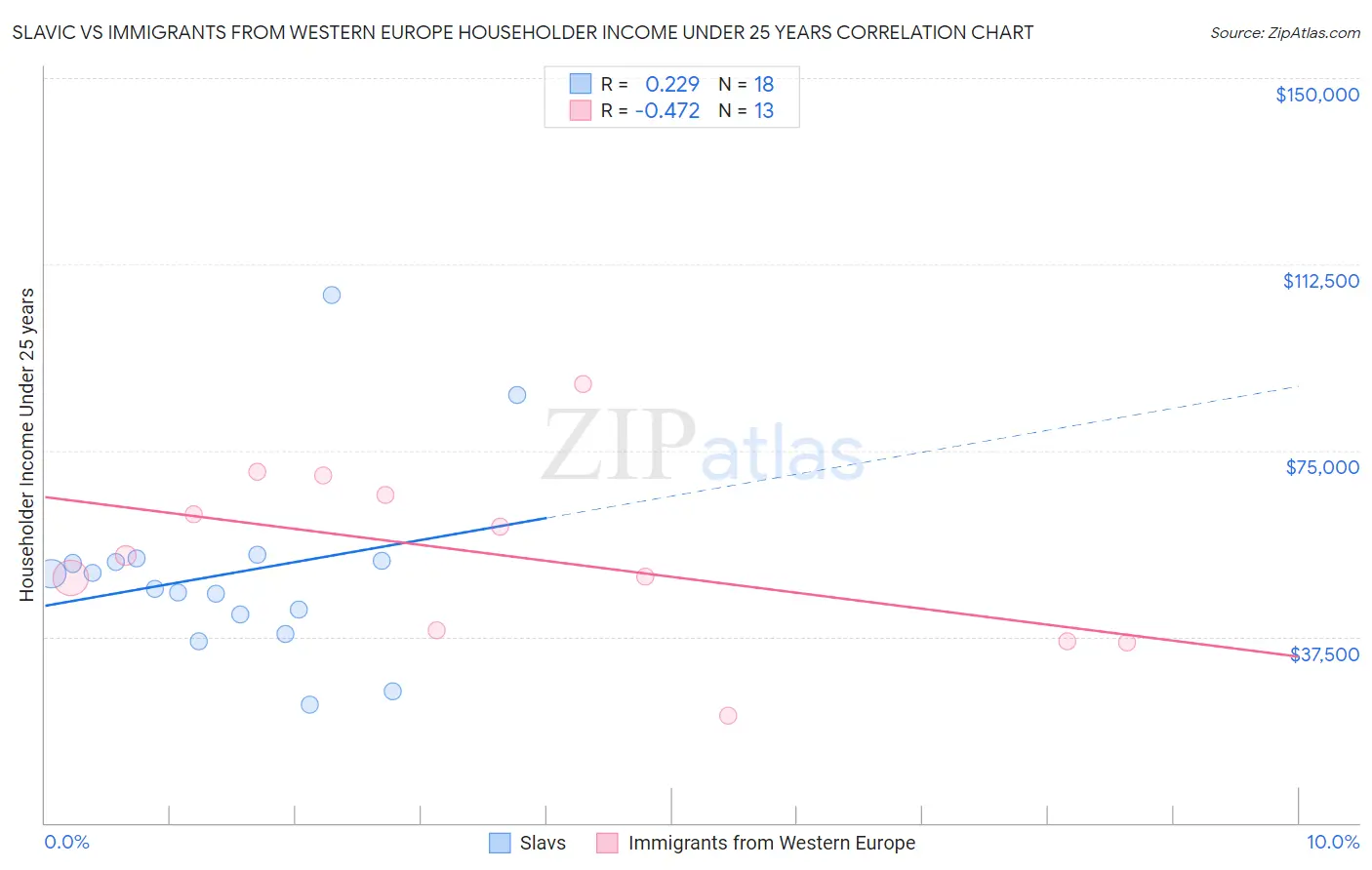 Slavic vs Immigrants from Western Europe Householder Income Under 25 years