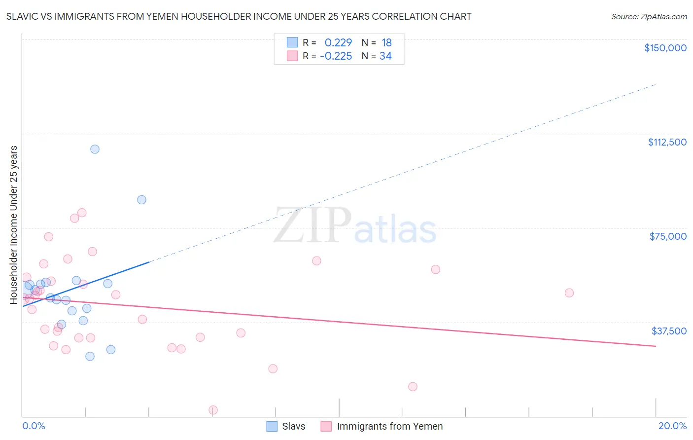 Slavic vs Immigrants from Yemen Householder Income Under 25 years