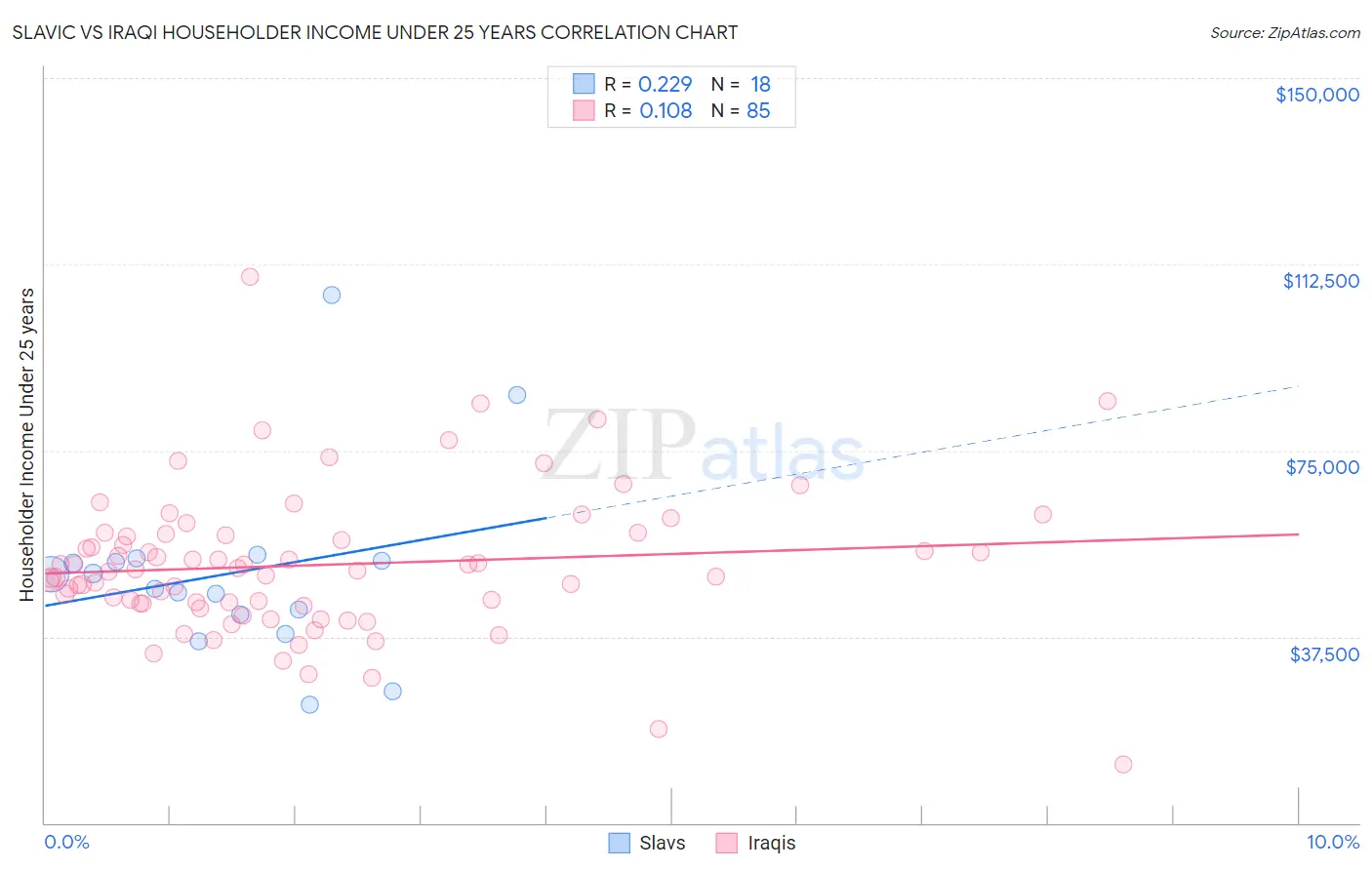 Slavic vs Iraqi Householder Income Under 25 years