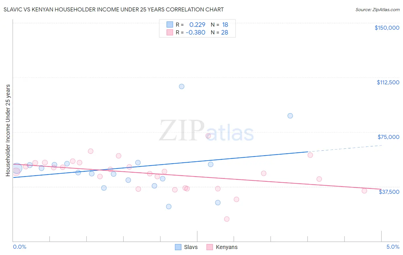 Slavic vs Kenyan Householder Income Under 25 years