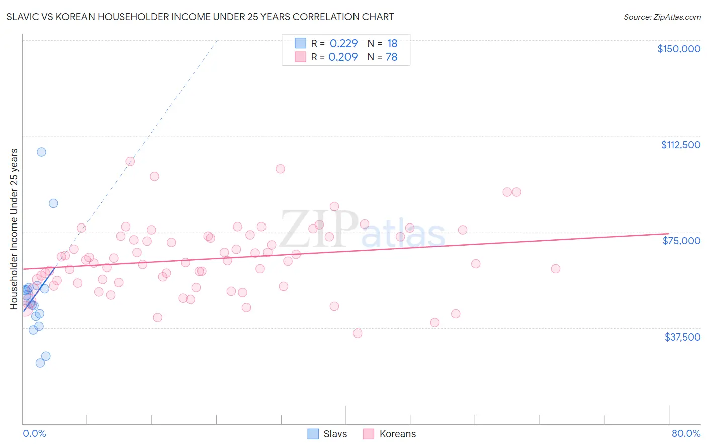 Slavic vs Korean Householder Income Under 25 years