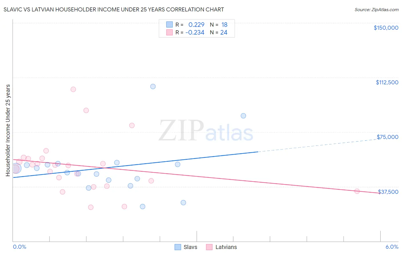 Slavic vs Latvian Householder Income Under 25 years