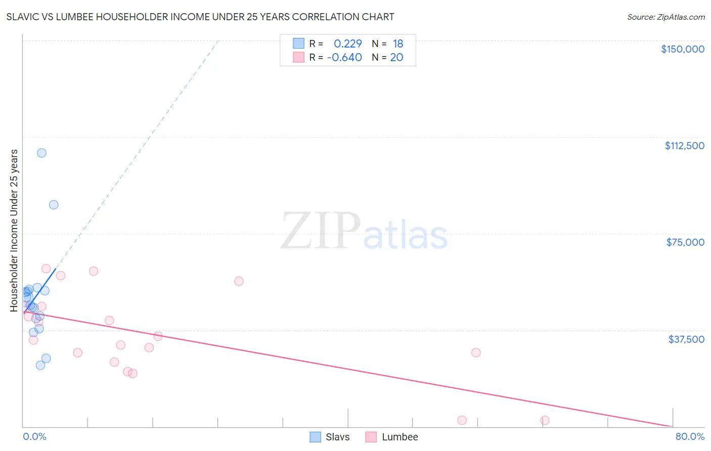 Slavic vs Lumbee Householder Income Under 25 years