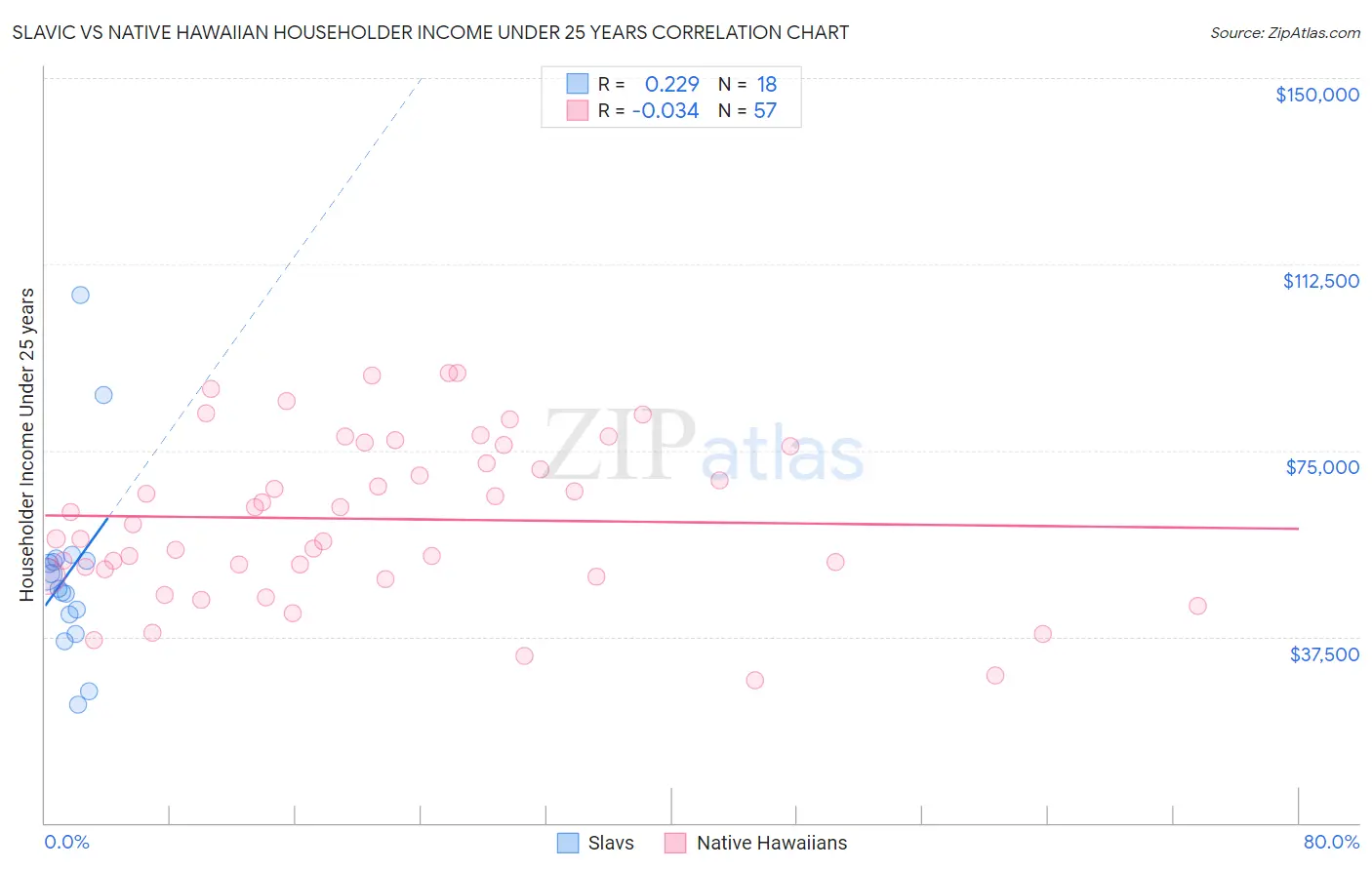 Slavic vs Native Hawaiian Householder Income Under 25 years