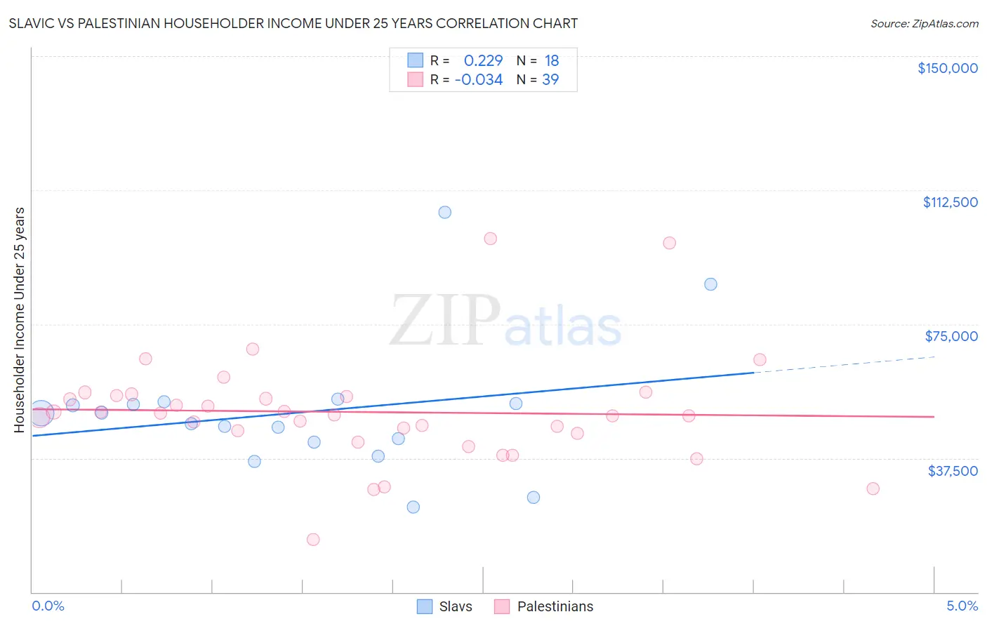 Slavic vs Palestinian Householder Income Under 25 years