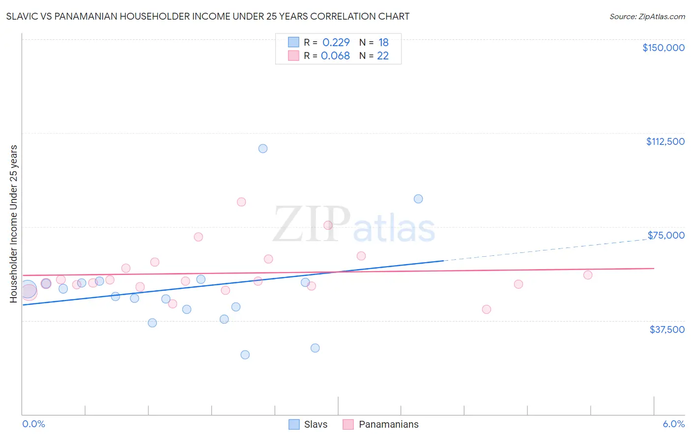 Slavic vs Panamanian Householder Income Under 25 years