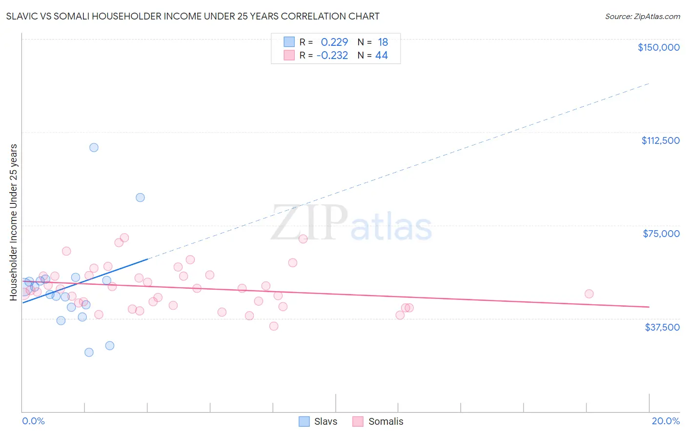 Slavic vs Somali Householder Income Under 25 years