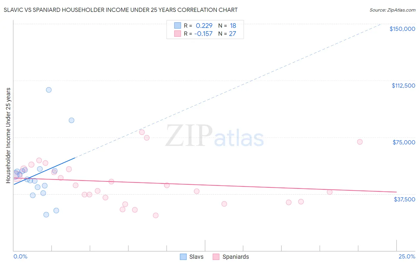 Slavic vs Spaniard Householder Income Under 25 years