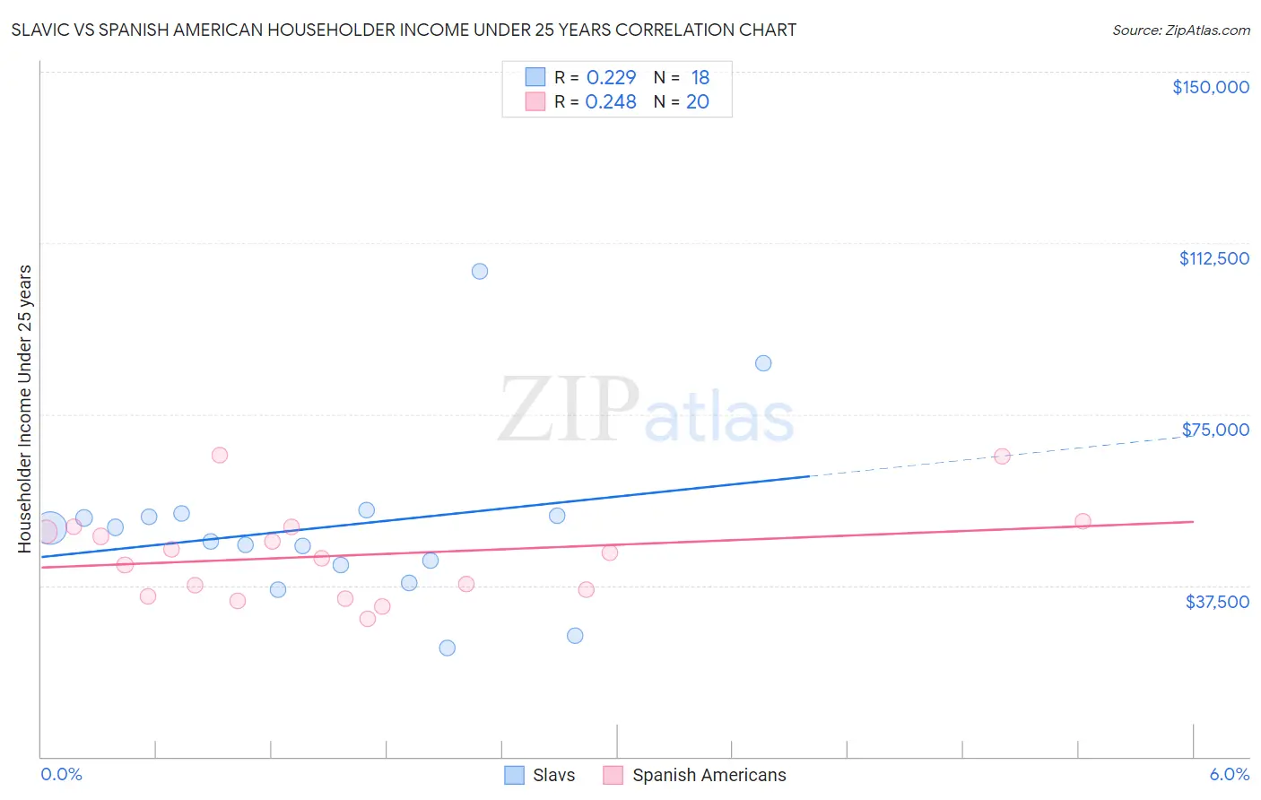 Slavic vs Spanish American Householder Income Under 25 years