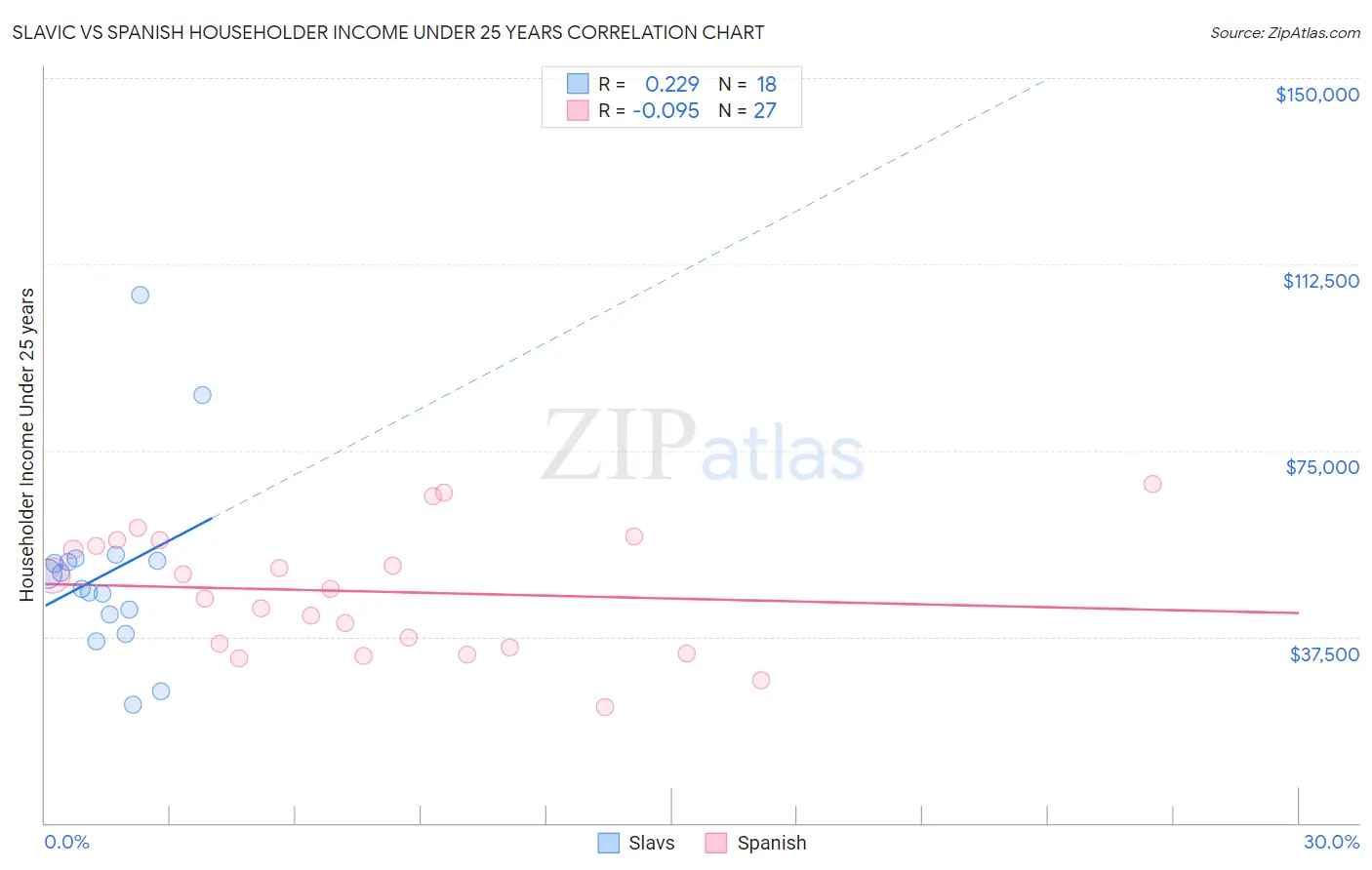 Slavic vs Spanish Householder Income Under 25 years