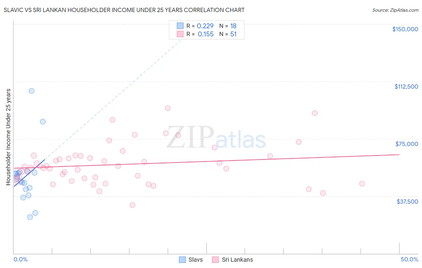 Slavic vs Sri Lankan Householder Income Under 25 years