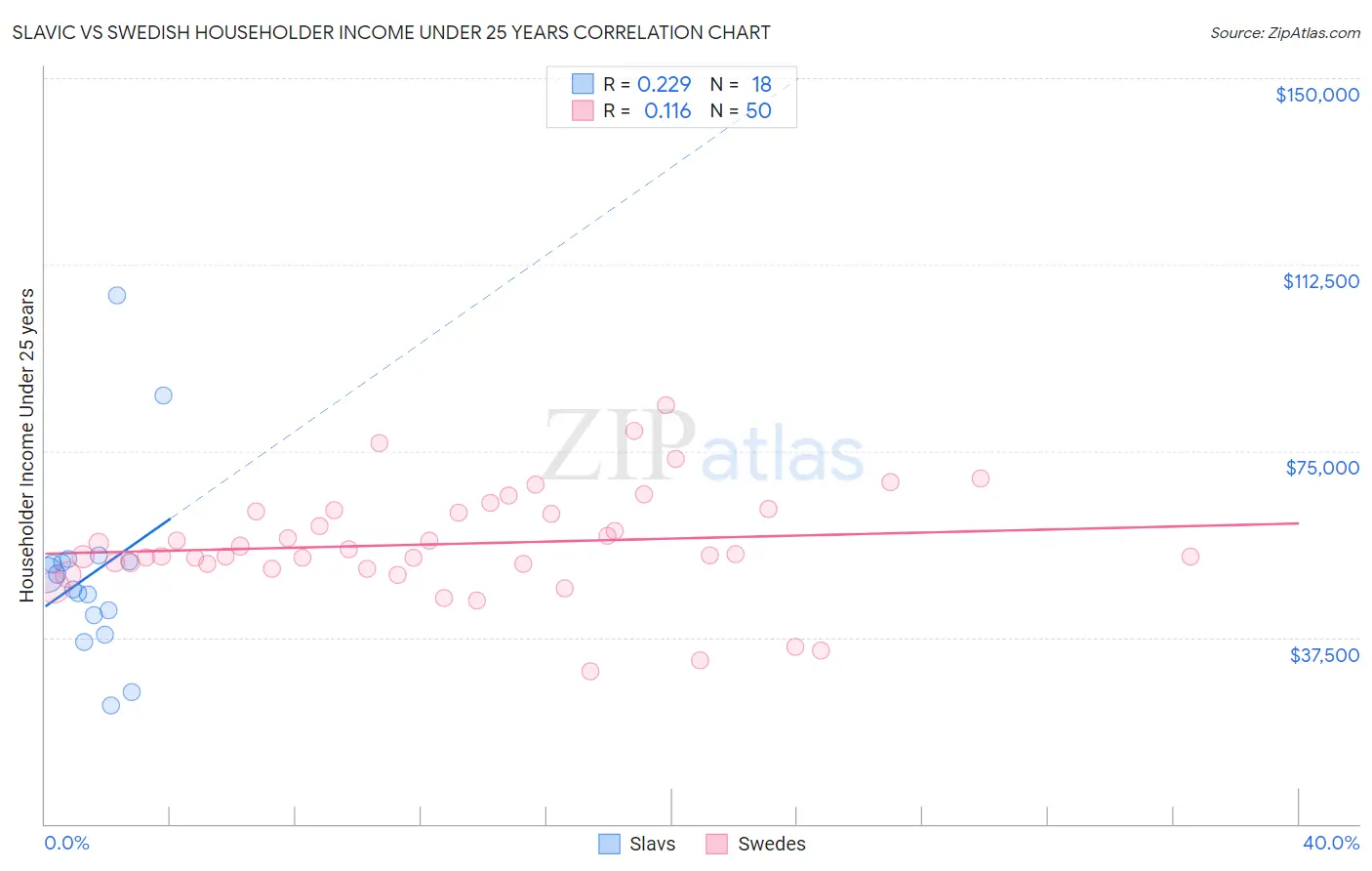 Slavic vs Swedish Householder Income Under 25 years