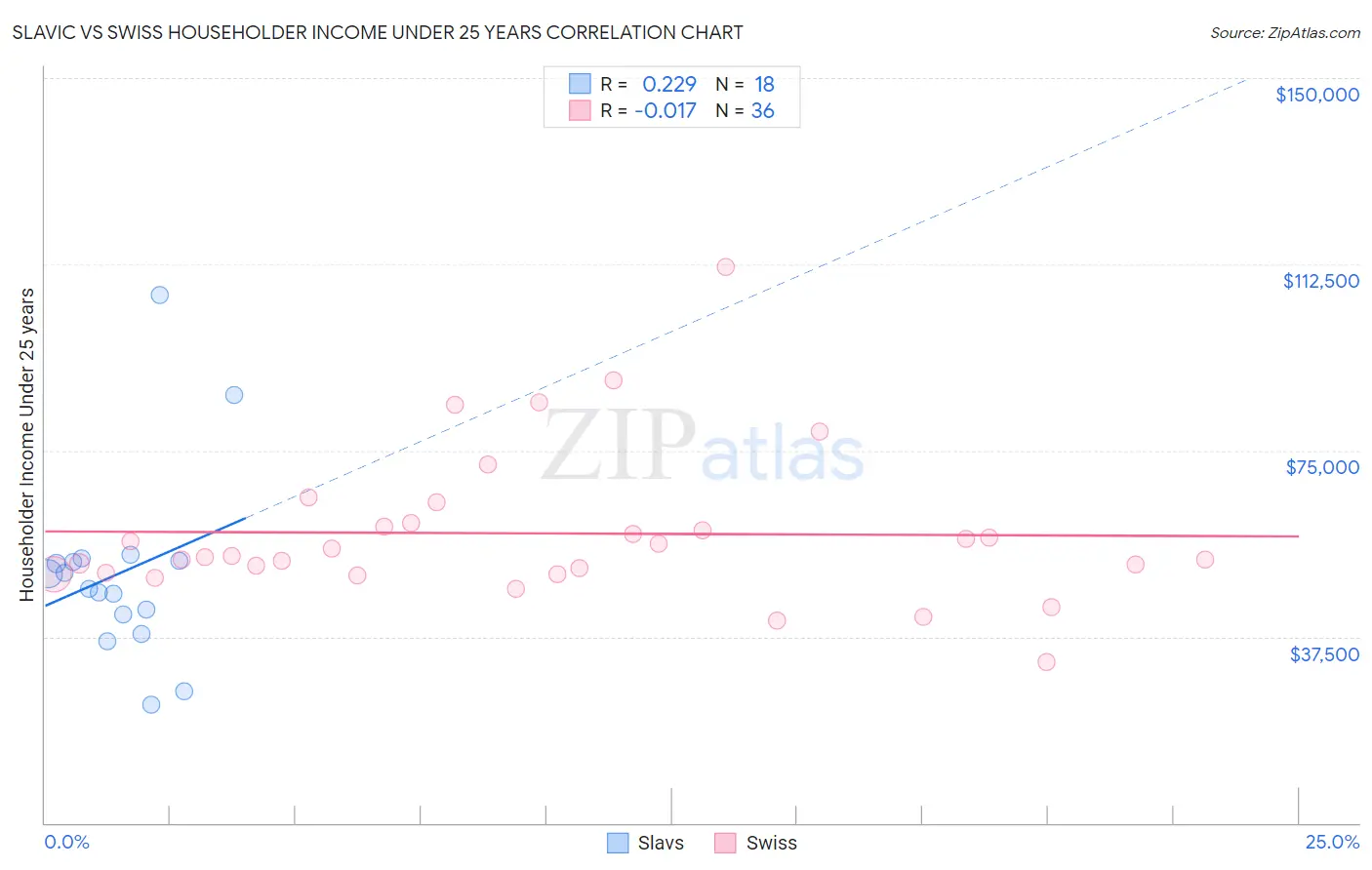 Slavic vs Swiss Householder Income Under 25 years