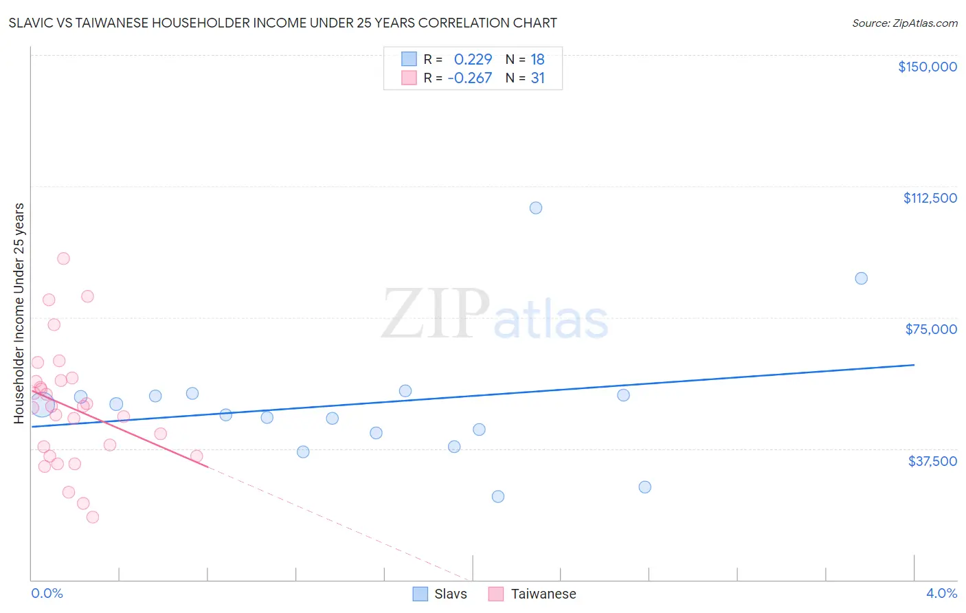 Slavic vs Taiwanese Householder Income Under 25 years