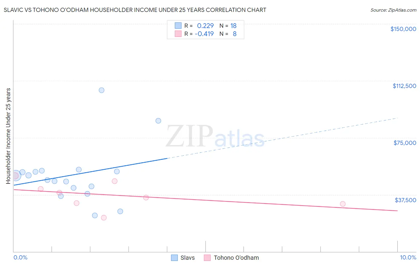 Slavic vs Tohono O'odham Householder Income Under 25 years