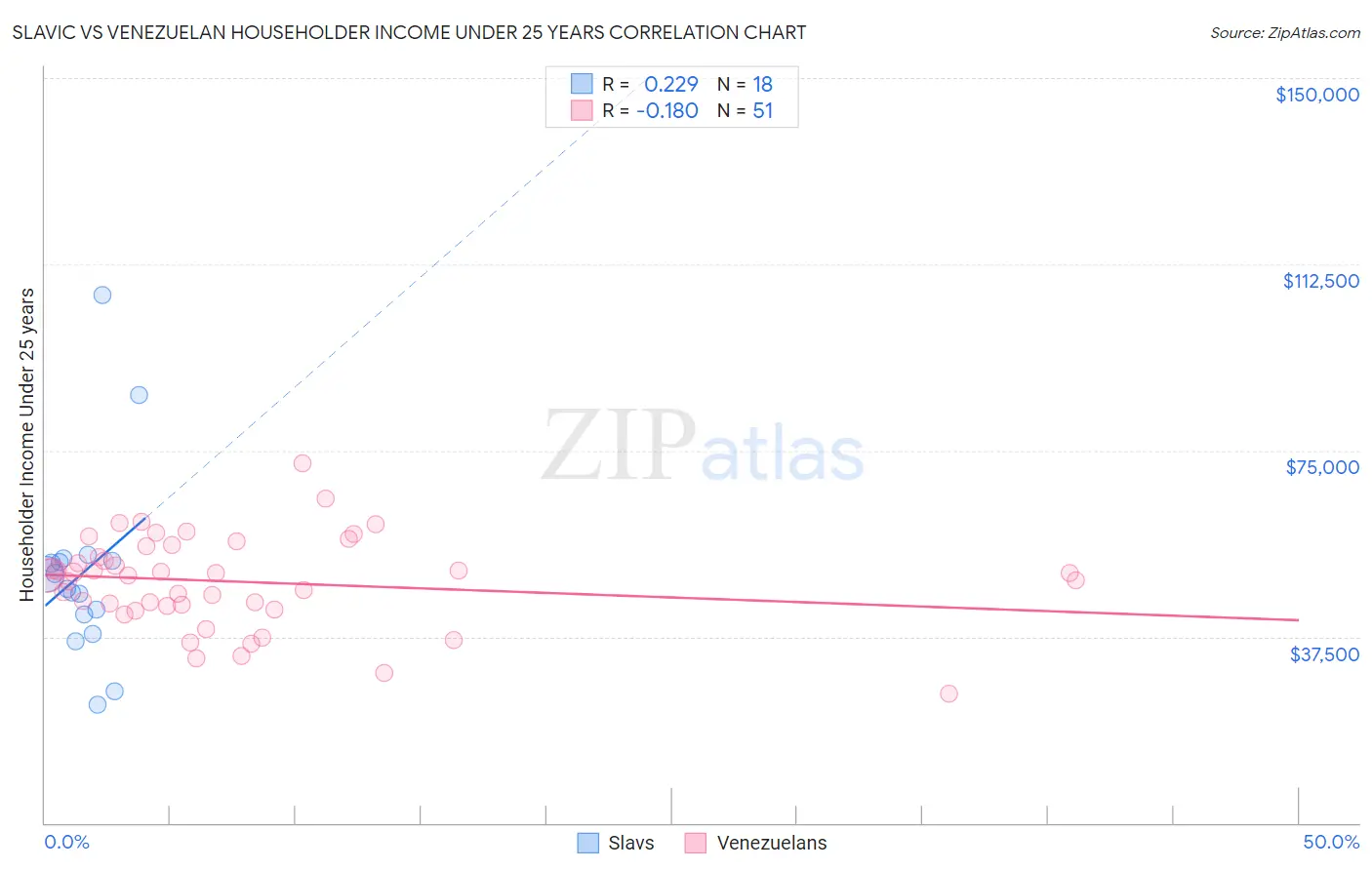 Slavic vs Venezuelan Householder Income Under 25 years