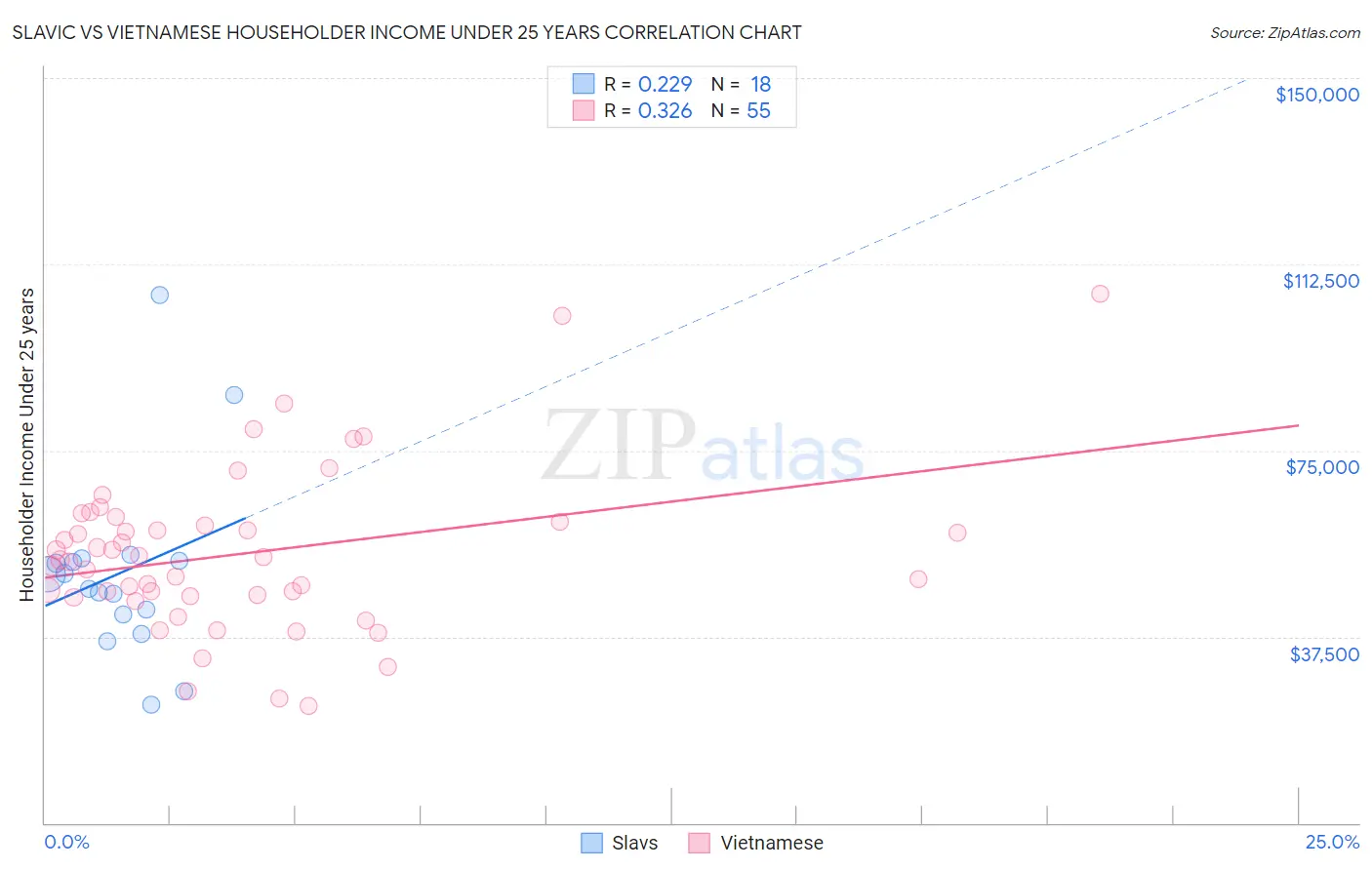 Slavic vs Vietnamese Householder Income Under 25 years