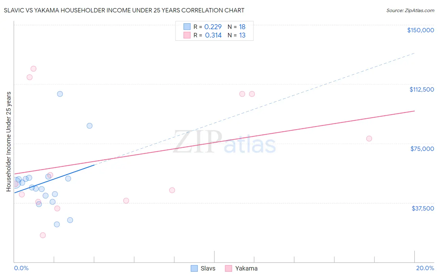 Slavic vs Yakama Householder Income Under 25 years