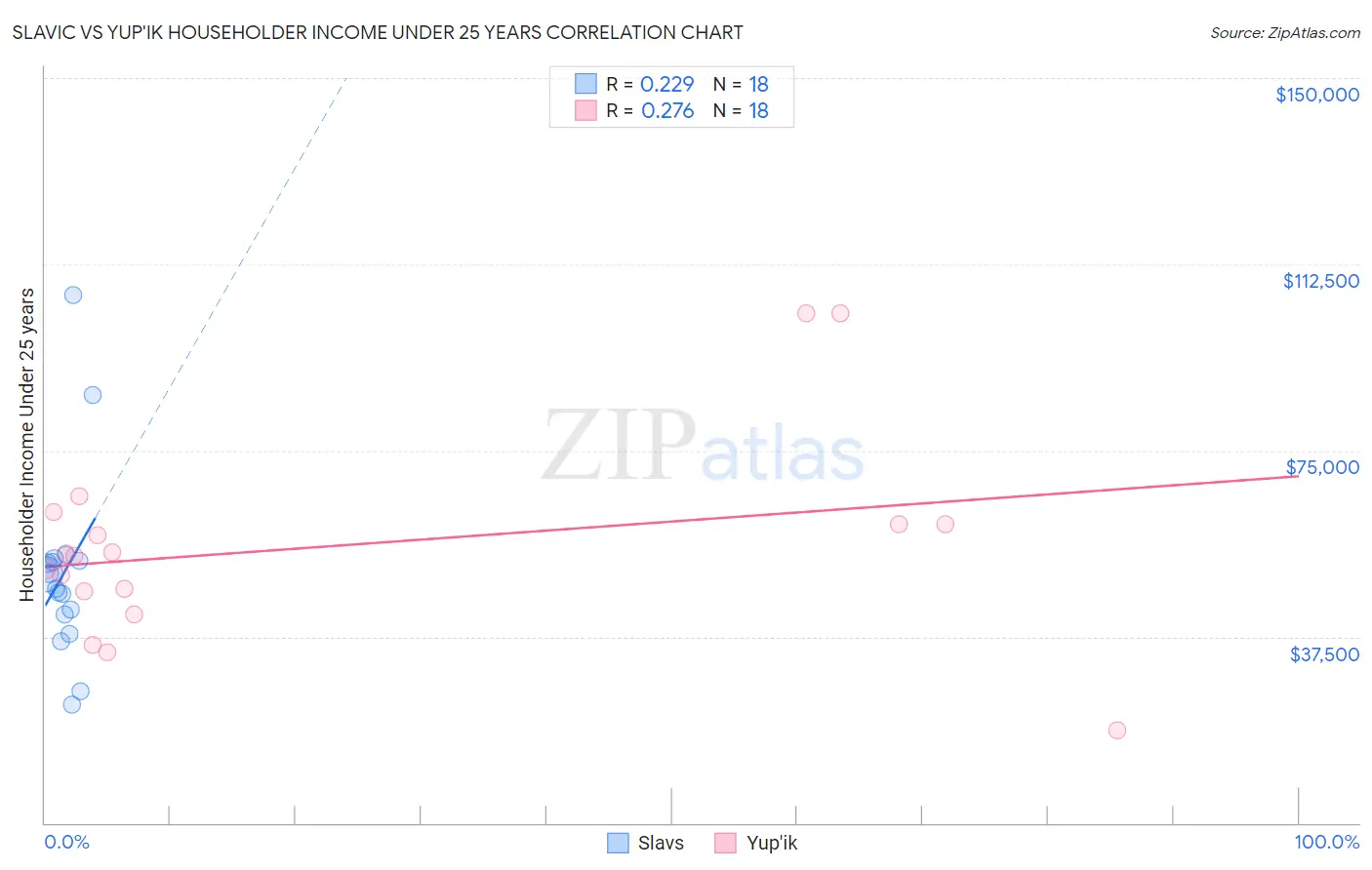 Slavic vs Yup'ik Householder Income Under 25 years