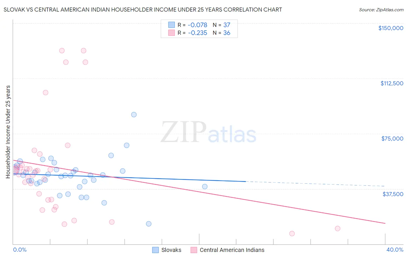 Slovak vs Central American Indian Householder Income Under 25 years