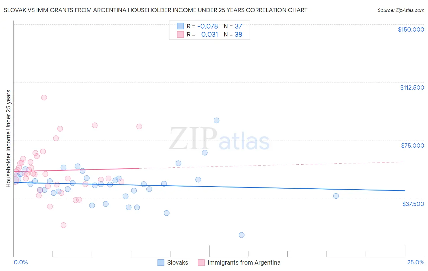 Slovak vs Immigrants from Argentina Householder Income Under 25 years