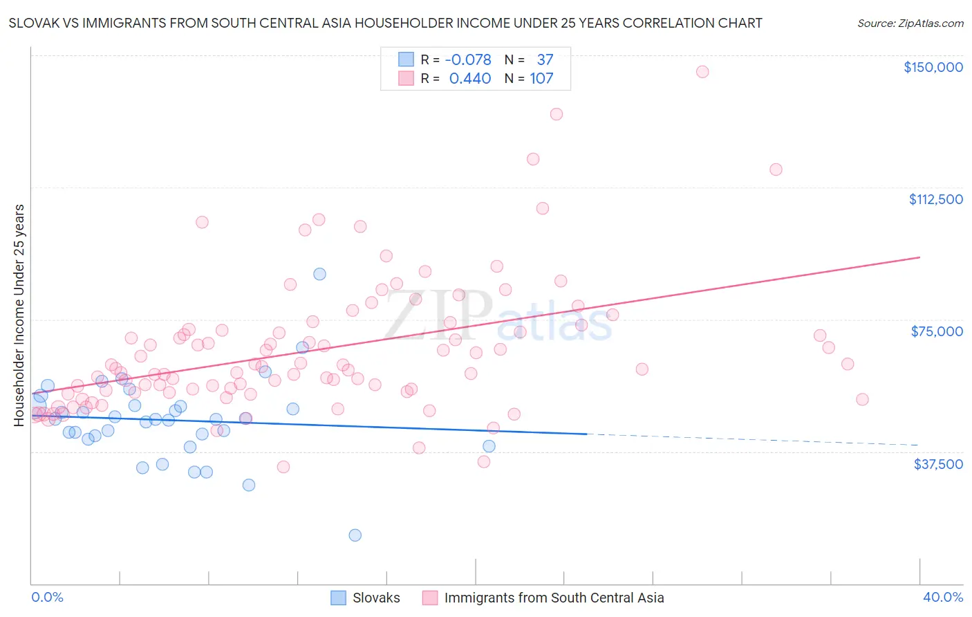 Slovak vs Immigrants from South Central Asia Householder Income Under 25 years