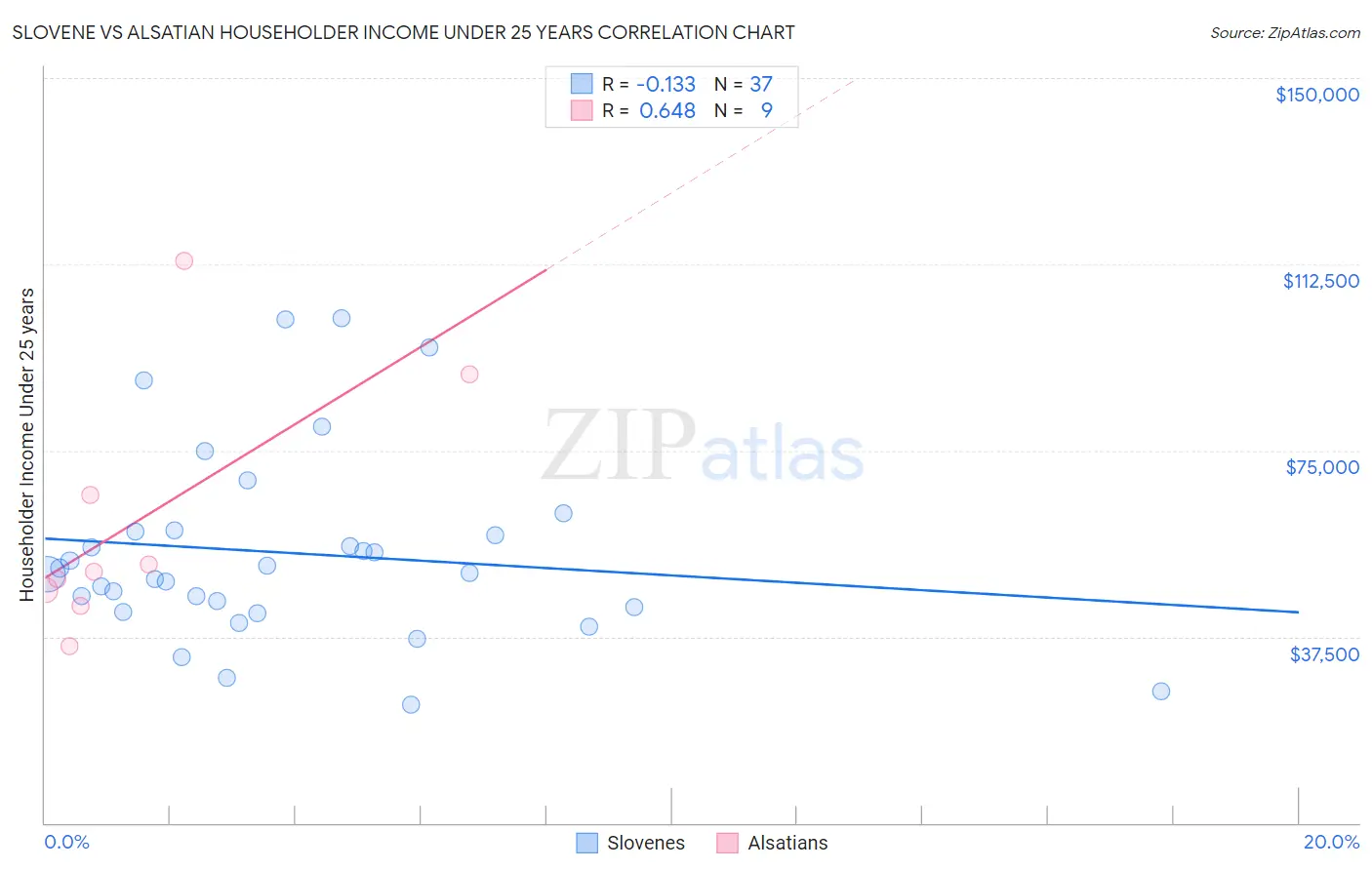 Slovene vs Alsatian Householder Income Under 25 years